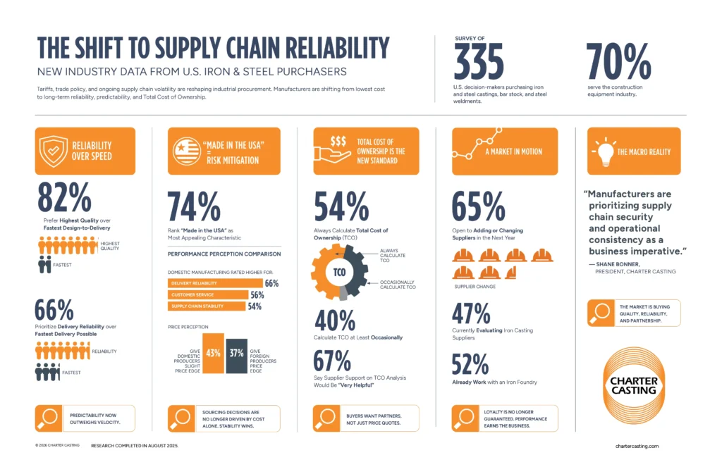 The shift to supply chain reliability